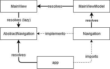 Circular Dependency Injection Resolved