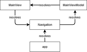 Circular Dependency Injection